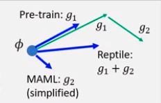 pre-erain、MAML、Reptile的梯度更新方向